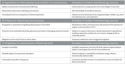 Anesthesia for non-traditional consciousness